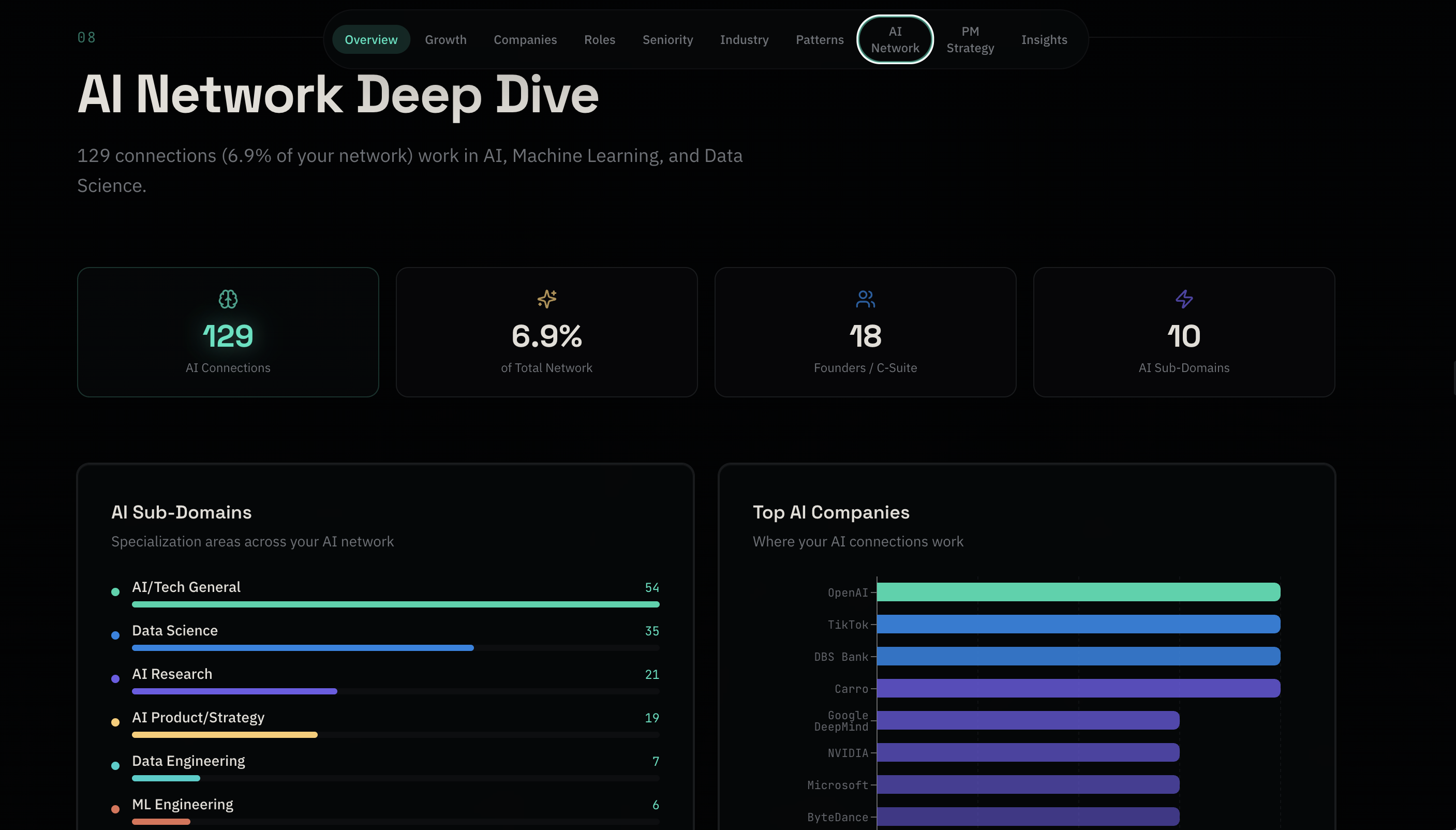 Network Intelligence Dashboard — AI Network Deep Dive view